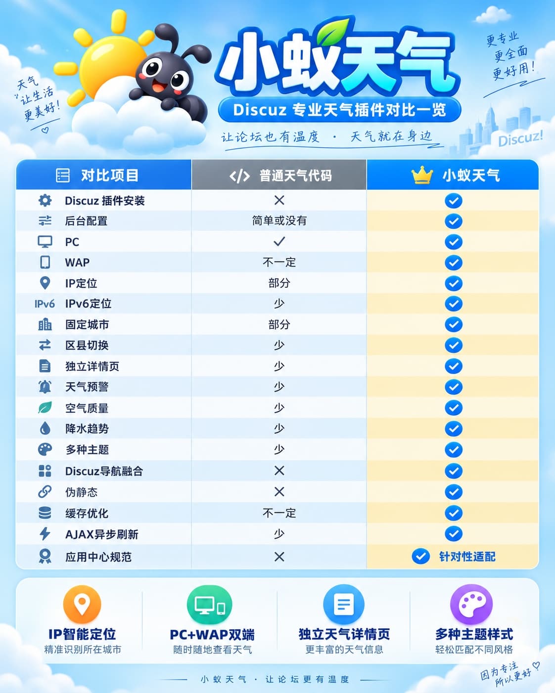 Discuz!插件 小蚁天气预报（国内版）
